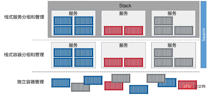 docker におけるスタックとは何を意味しますか?