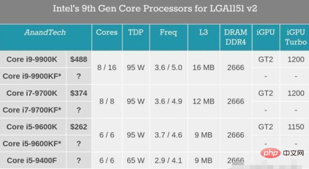 What does cpu with f mean?