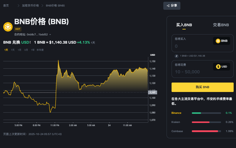 Solana 以 439M 笔交易统治 ,BNB 链活动激增 35% - php中文网