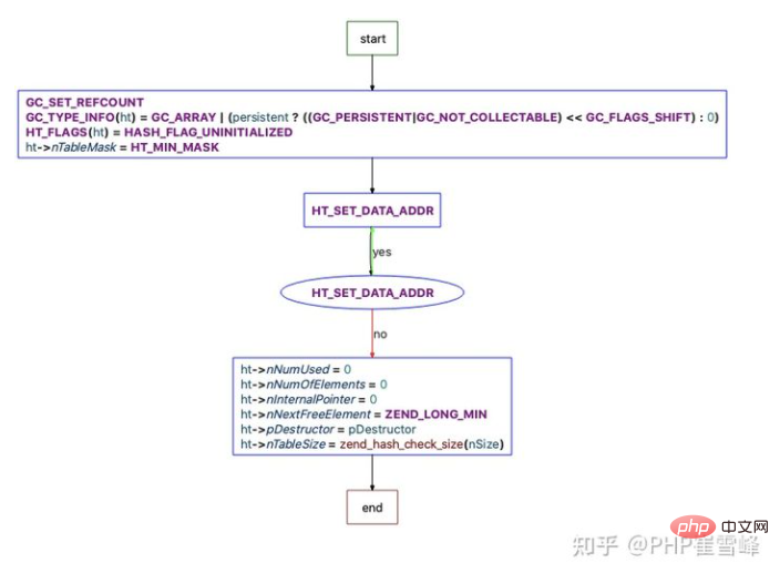 解析PHP8底層內核源碼-數組（四）