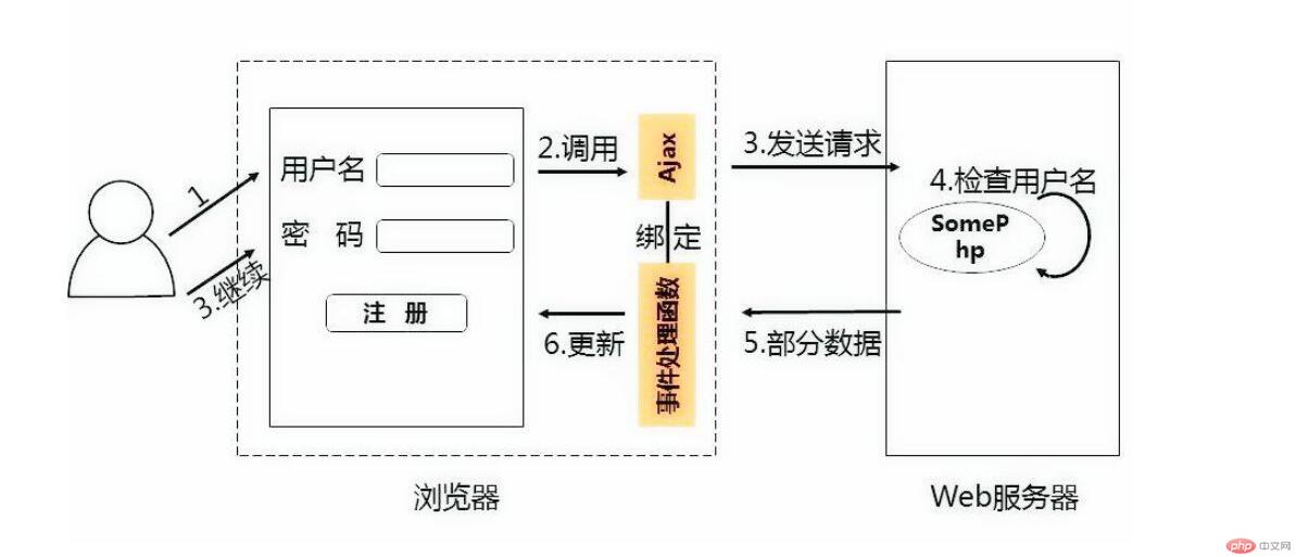 One step to help you know what AJAX and AJAX cross-domain are