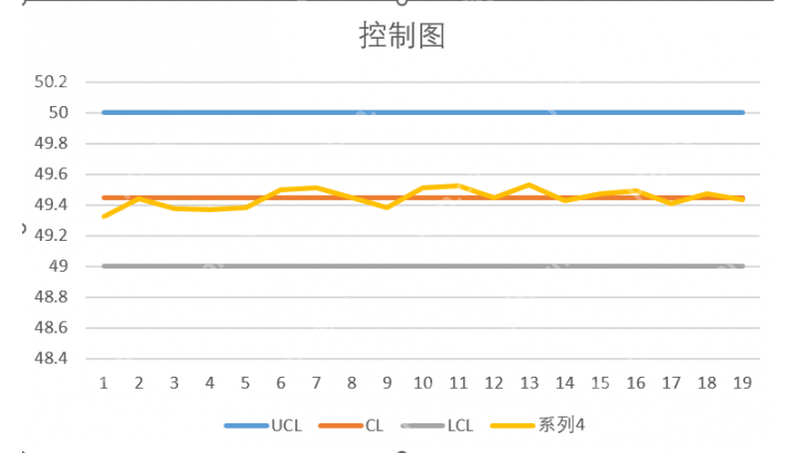 Excel 控制图中显示 UCL、CL、LCL 和实际数据折线