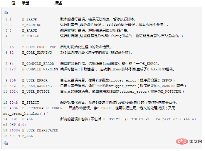 php的報錯等級有哪些？