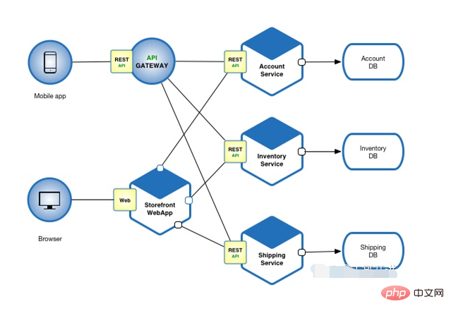 What does servitization mean?