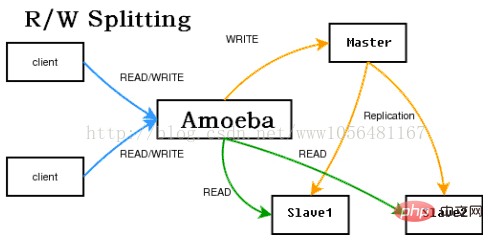 mysql 성능 최적화 문제 정리