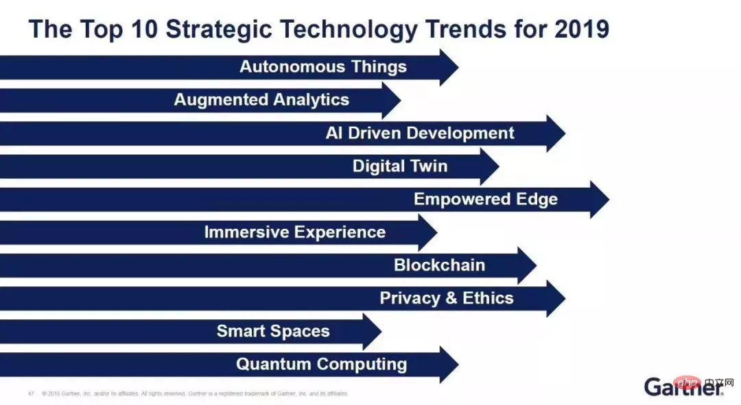 Was sind die modernsten Informationstechnologien im Jahr 2019?