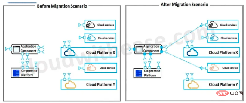 Vielfalt im Cloud-Zeitalter: Ein tiefer Einblick in die Multi-Cloud-Architektur