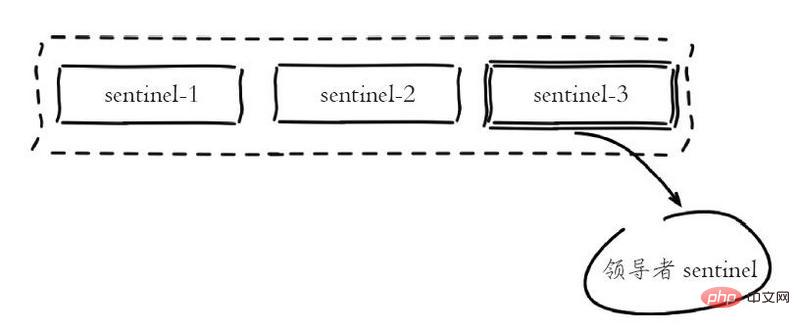 Einführung in die Prinzipien des Redis-Sentinel-Mechanismus (Bild und Text)