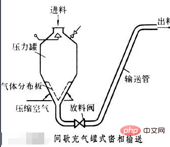 What are the three conveying methods of pneumatic conveyors?