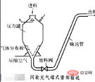 1660544517300628.png What are the three conveying methods of pneumatic conveyors?