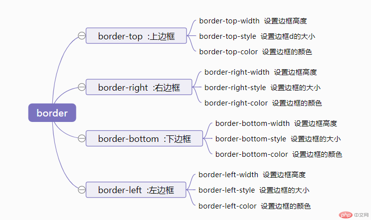 Css的盒模型和背景控制学习 19年10月31日 作业 Php中文网博客