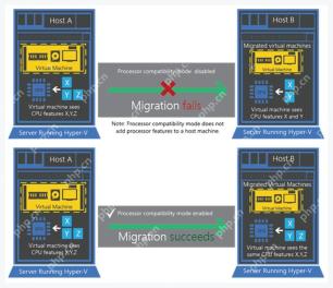 Microsoft 文档中的 Hyper-V 处理器兼容模式迁移示意图