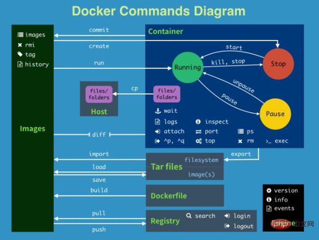 docker鏡像有什麼用？