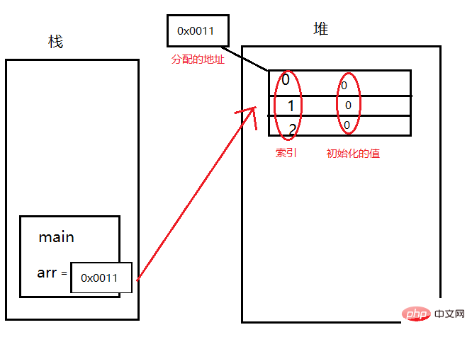 La différence entre le tas et la pile Java