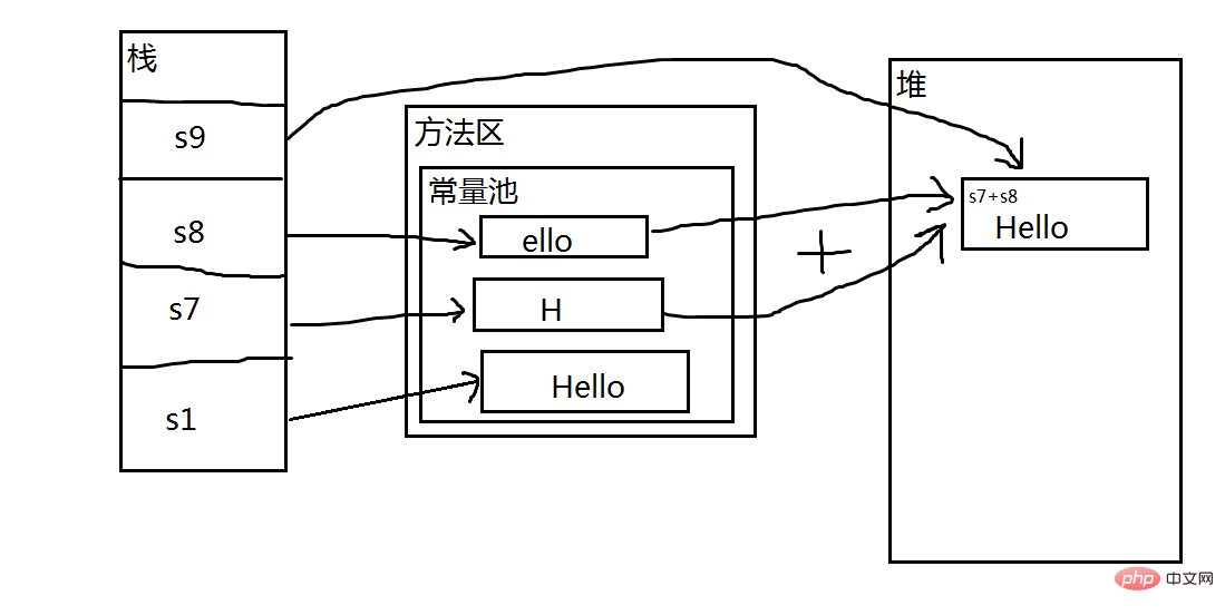 Explication graphique et textuelle détaillée du pool de constantes Java