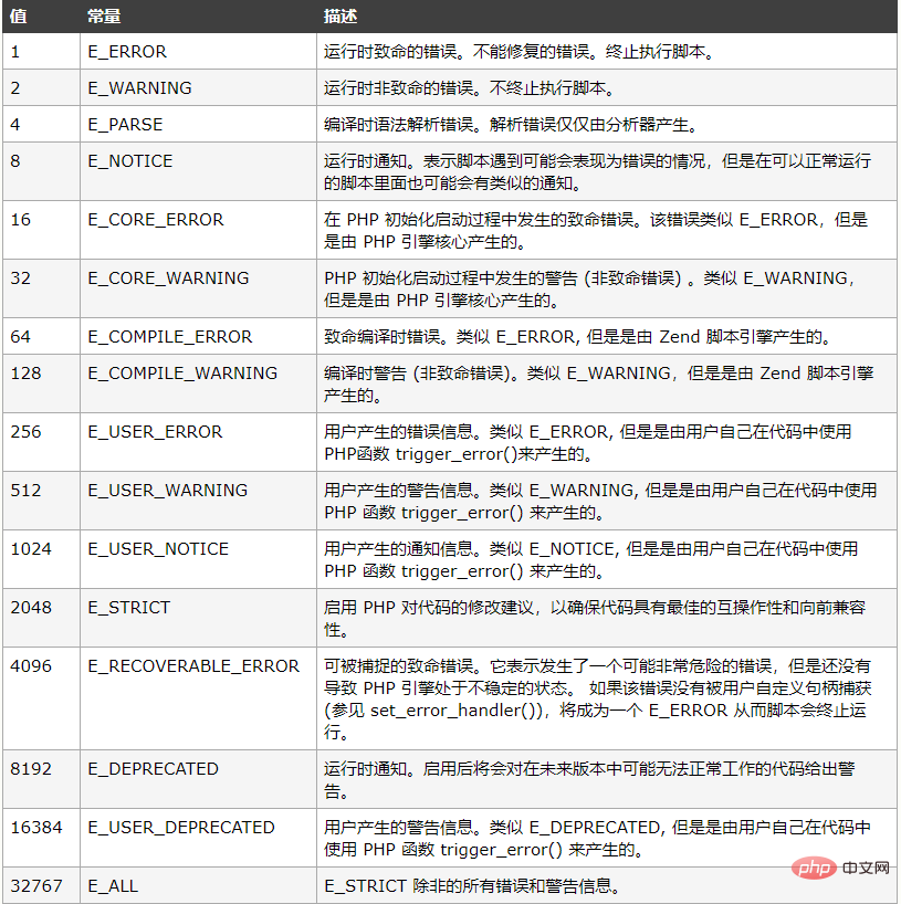 php錯誤報告等級怎麼設定？