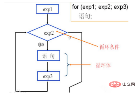 C語言中for語句的執行過程是什麼？