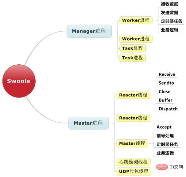 Swoole은 c로 작성되었나요?