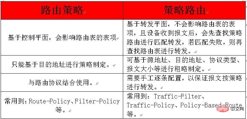 路由策略和策略路由的差別是什麼