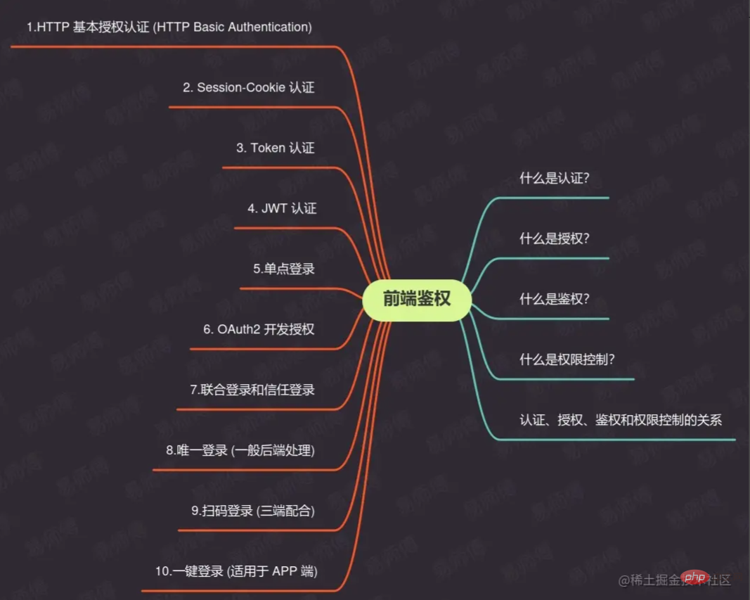 10种常用前后端鉴权方法