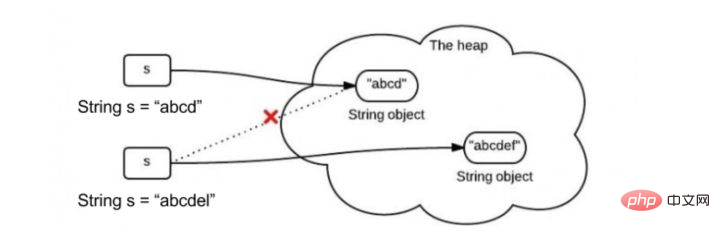 Introduction aux raisons de l’immuabilité de String