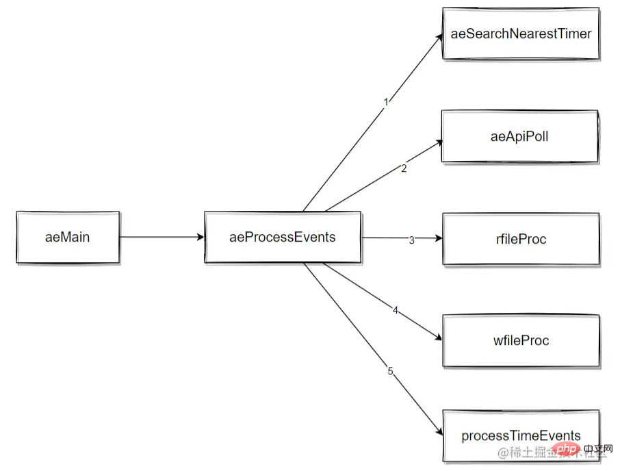 An article to talk about epoll and file events in Redis