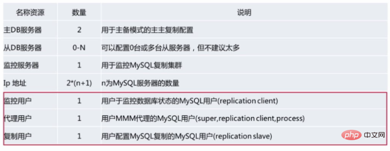 MySQL-Hochverfügbarkeitsarchitektur MMM-Architektur