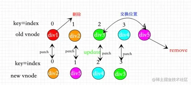 聊聊vue for迴圈中key的作用