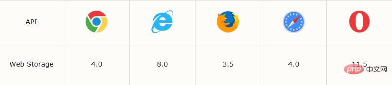 HTML local storage