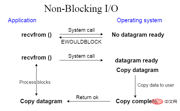 Quest-ce que NIO en Java