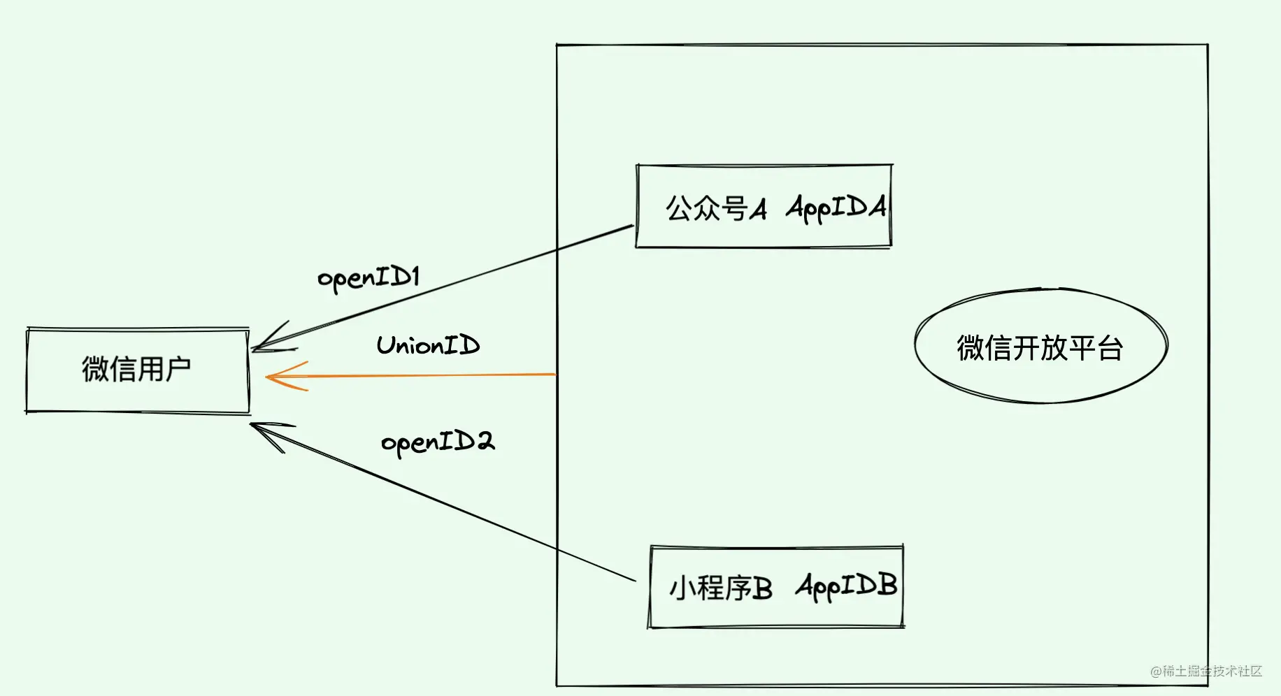 Summarize and share some practical knowledge in small program development