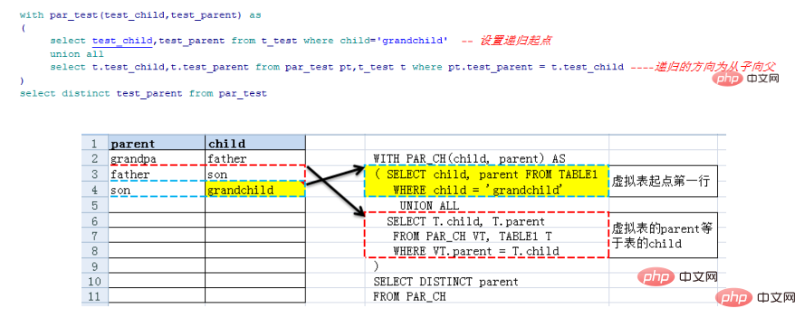 What is the difference between oracle and db2 sql