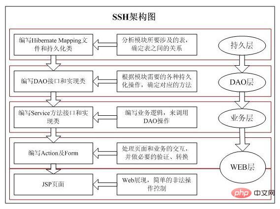 java的框架怎麼用