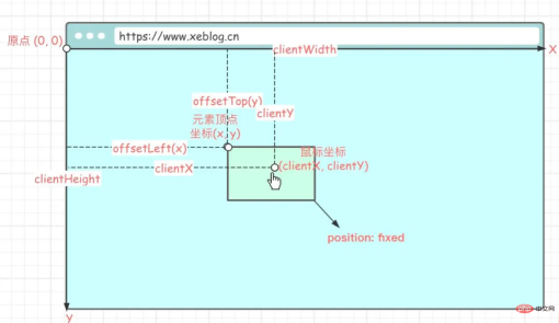 1663068660245005.png Vue practice: using custom instructions to achieve the effect of mouse dragging elements