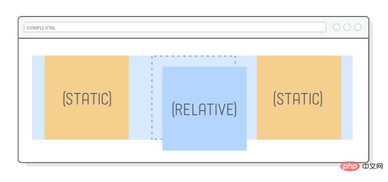 Was bedeutet Positionierung in CSS?