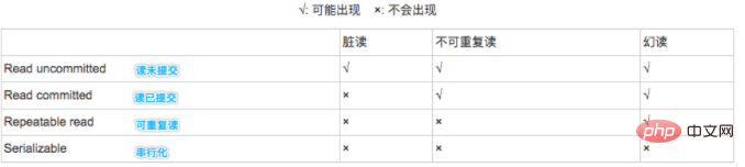 資料庫隔離等級包括哪些