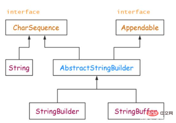 The difference between string, stringbuffer and stringbuilder