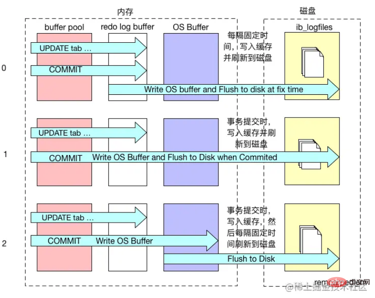 让人心动的mysql体系结构和InnoDB存储引擎知识详解