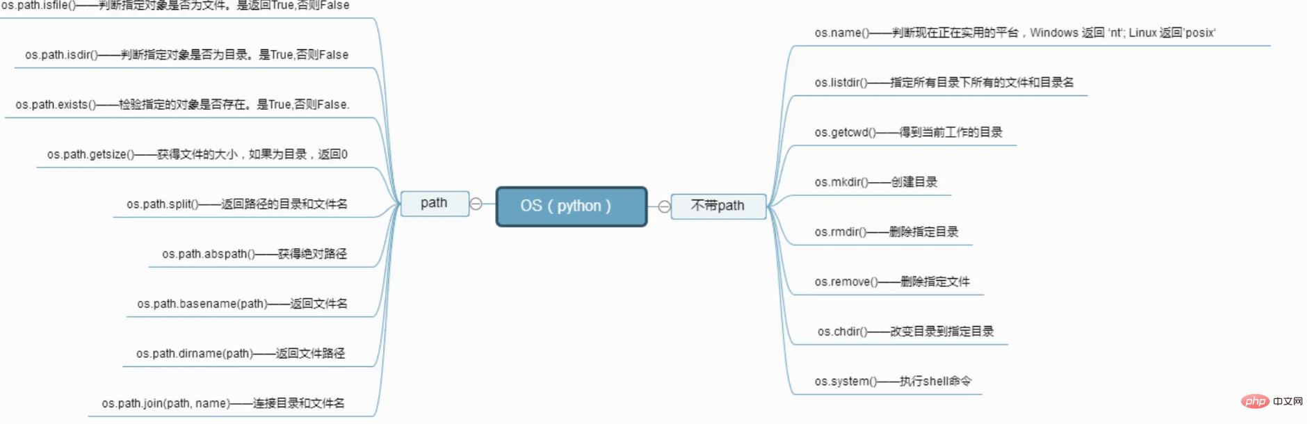 How does Pythons built-in module OS create a SHELL-side file processor?