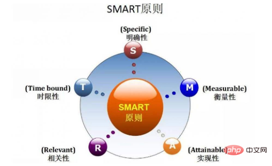 Wofür steht das m in smart?