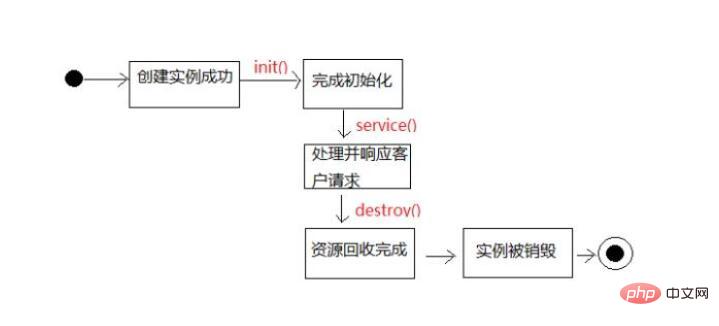 Une brève discussion sur le cycle de vie de Servlet