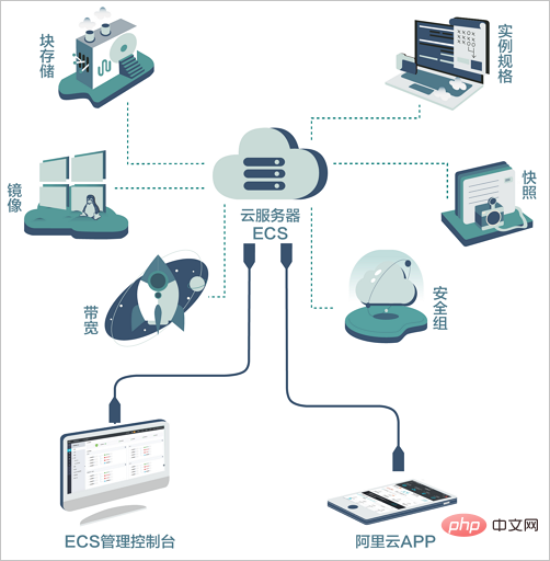 雲端伺服器ecs什麼意思