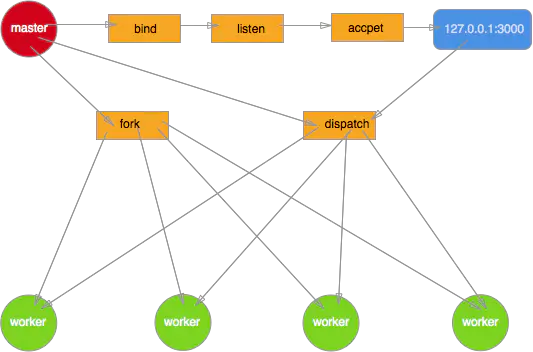 Node.js のプロセスとスレッドの詳細な分析