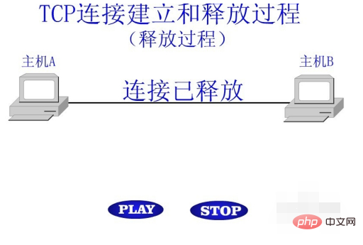 TCP接続の解放プロセスとは何ですか?