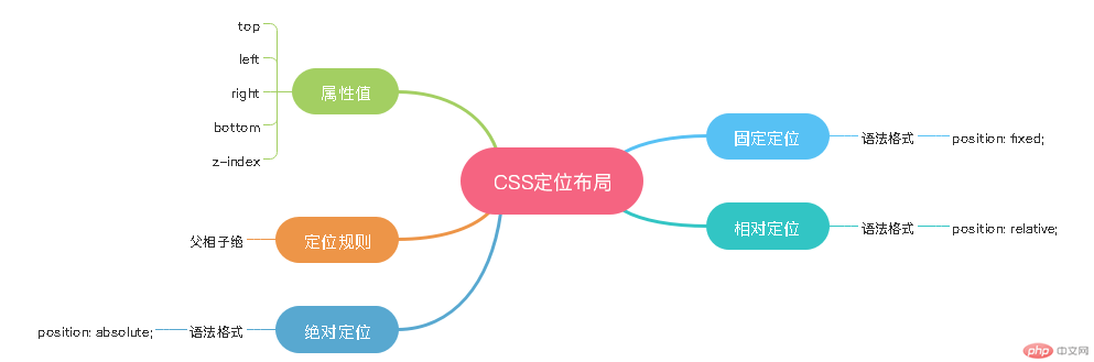 CSS定位布局.png