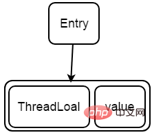 ThreadLocal 原理の簡単な分析