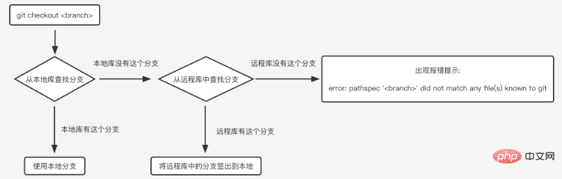 git でブランチを変換する方法