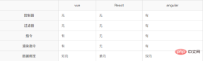 1651026753517777.png 각도, 반응 및 vue의 차이점은 무엇입니까