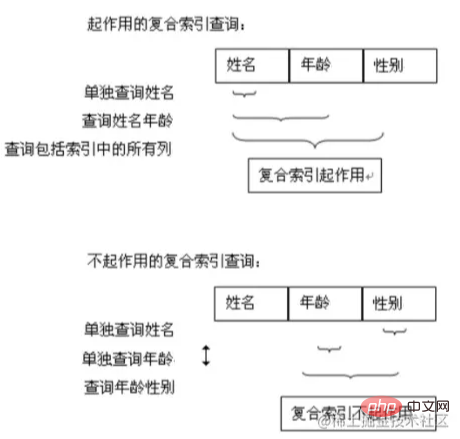 深入了解MySQL中的組合索引，看看與單列索引的差異