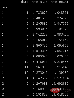 Einführung in die Methode zum Lesen und Schreiben von CSV-Dateien in Pandas (mit Code)